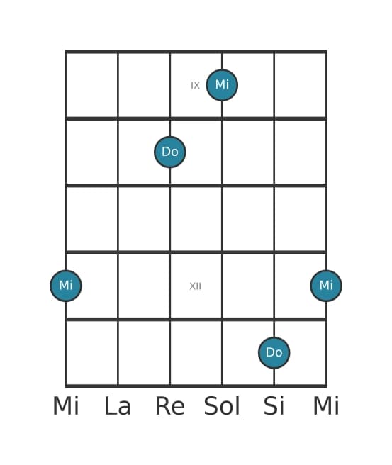 Diagrama de intervalo de guitarra para Decima mayor en la posición 8