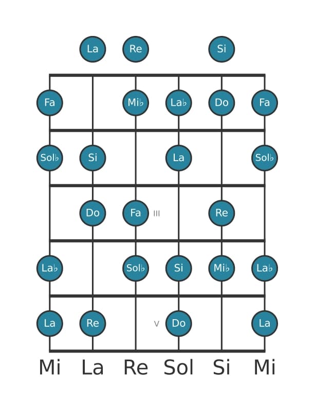 Escala de guitarra para Do Disminuida en posición 0