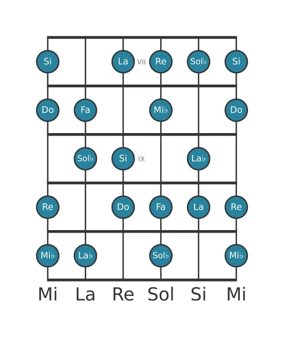Escala de guitarra para Do Disminuida en posición 6