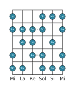 Escala de guitarra para Do Disminuida sexta menor en posición 3