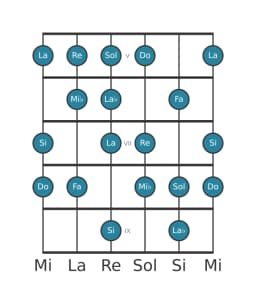 Escala de guitarra para Do Disminuida sexta menor en posición 4