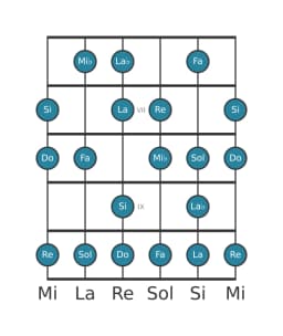 Escala de guitarra para Do Disminuida sexta menor en posición 5