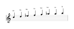 Partitura de la escala Do Disminuida sexta menor en tres octavas (5)