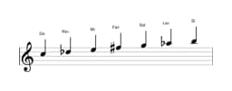 Partitura de la escala Do Doble armónica lidia en tres octavas (5)