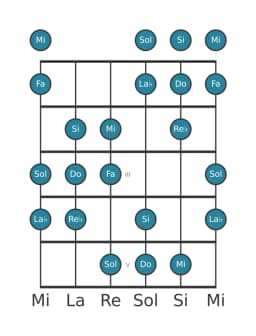 Escala de guitarra para Do Doble armónica mayor en posición 0