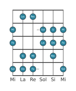 Escala de guitarra para Do Doble armónica mayor en posición 10