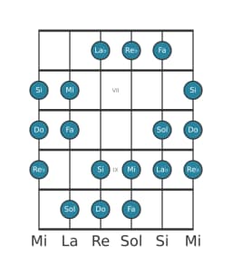 Escala de guitarra para Do Doble armónica mayor en posición 5