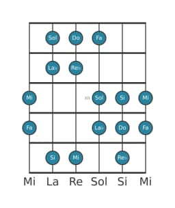 Escala de guitarra para Do Doble armónica mayor en posición 9