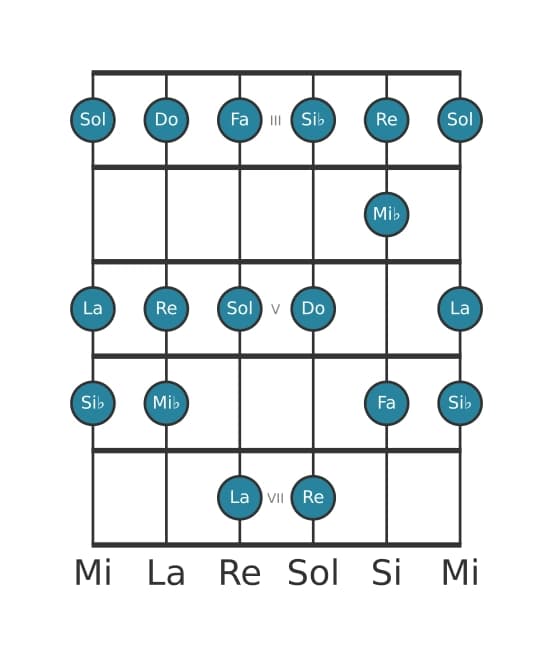 Escala de guitarra para Do Doria en posición 2