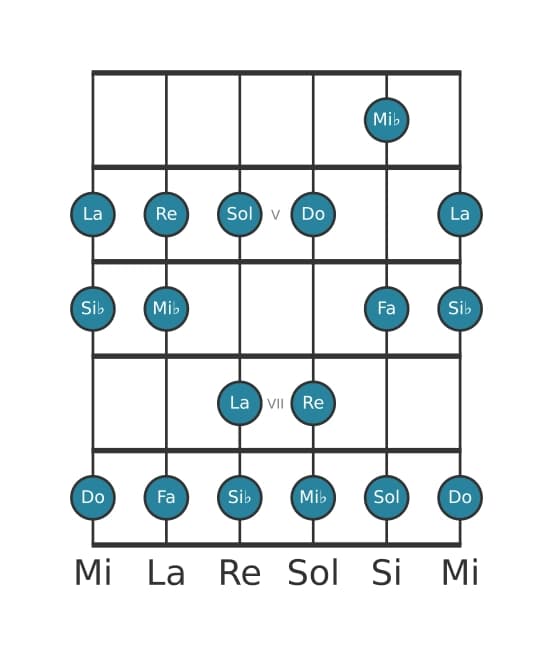 Escala de guitarra para Do Doria en posición 3