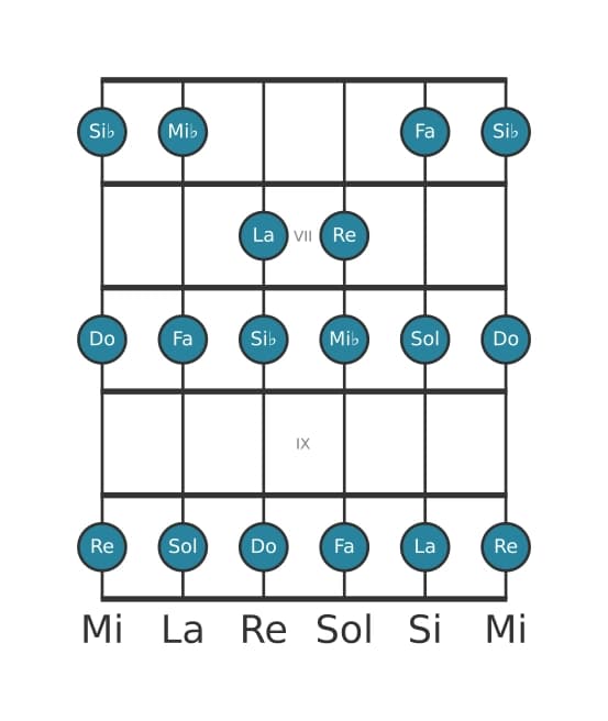 Escala de guitarra para Do Doria en posición 5