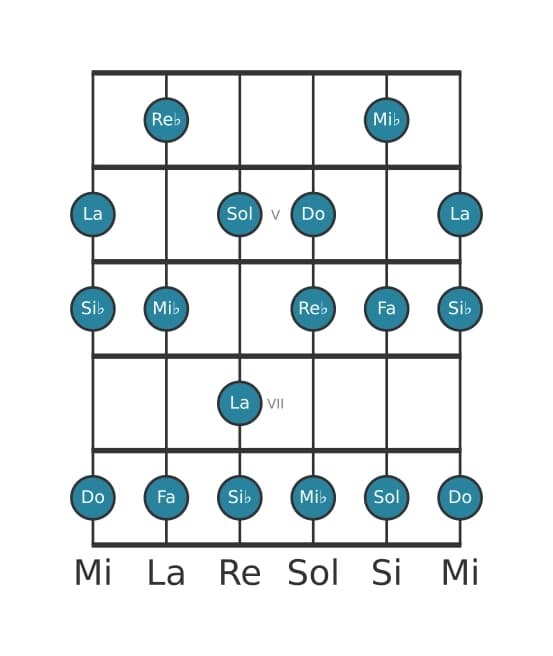 Escala de guitarra para Do Dórico ♭2 en posición 3