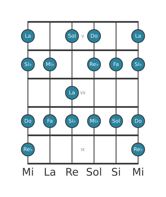 Escala de guitarra para Do Dórico ♭2 en posición 4
