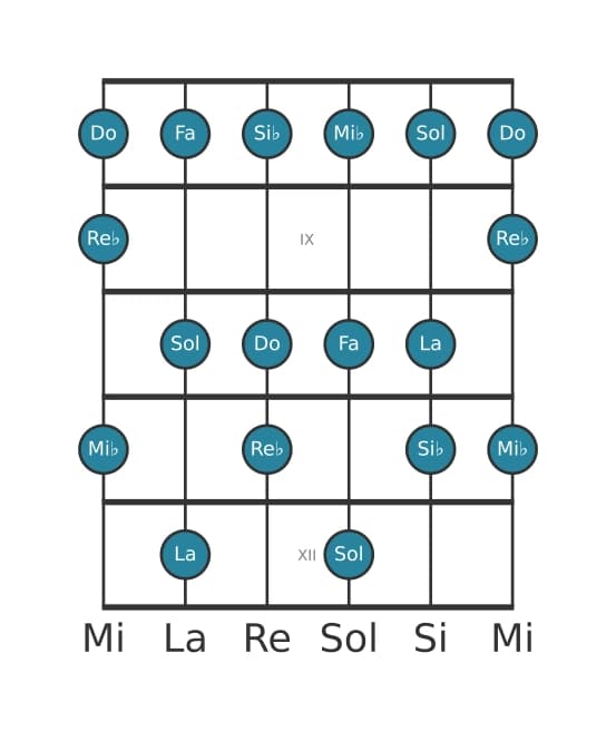 Escala de guitarra para Do Dórico ♭2 en posición 7
