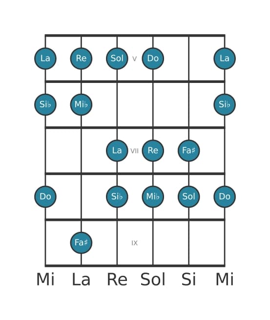 Escala de guitarra para Do Doria sostenido cuatro en posición 4