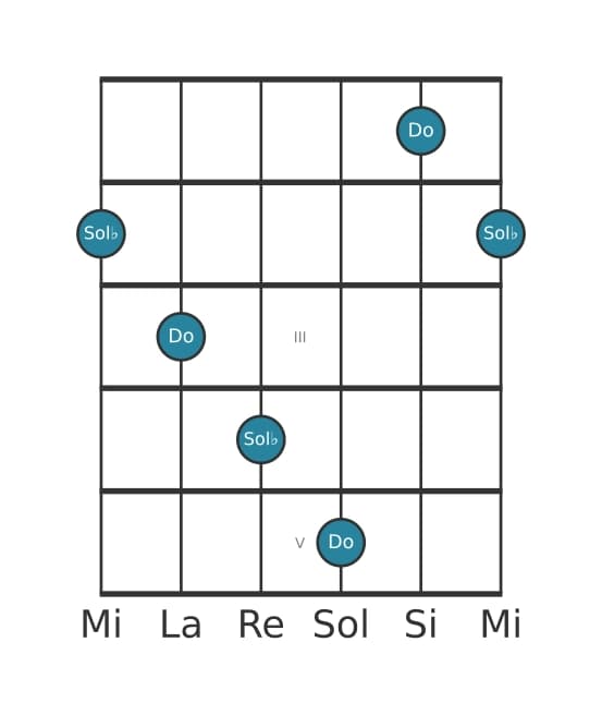 Diagrama de intervalo de guitarra para Duodecima disminuida en la posición 0
