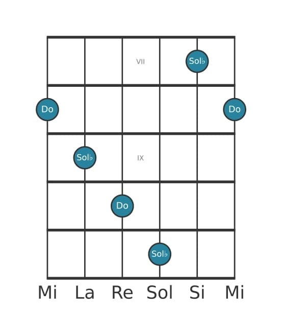 Diagrama de intervalo de guitarra para Duodecima disminuida en la posición 6