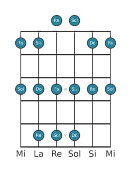 Escala de guitarra para Do Egipcia en posición 0