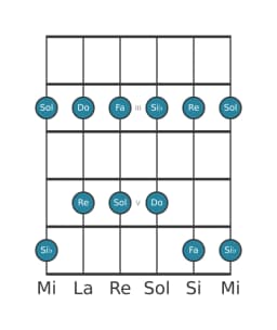 Escala de guitarra para Do Egipcia en posición 1