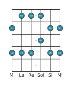 Escala de guitarra para Do Egipcia en posición 4