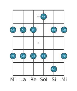 Escala de guitarra para Do Egipcia en posición 6