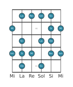 Escala de guitarra para Do Enigmatica en posición 10