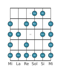 Escala de guitarra para Do Enigmatica en posición 4