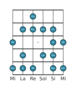 Escala de guitarra para Do Enigmatica en posición 9