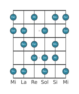 Escala de guitarra para Do Flamenca en posición 1