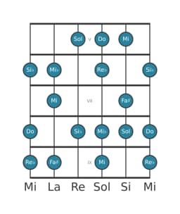 Escala de guitarra para Do Flamenca en posición 4