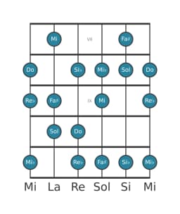 Escala de guitarra para Do Flamenca en posición 6