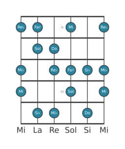 Escala de guitarra para Do Flamenca en posición 8