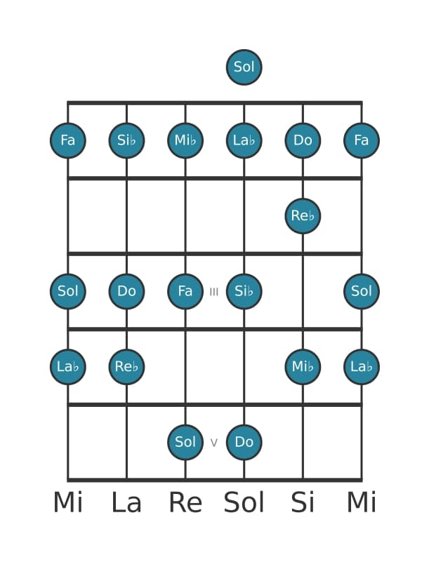 Escala de guitarra para Do Frigia en posición 0