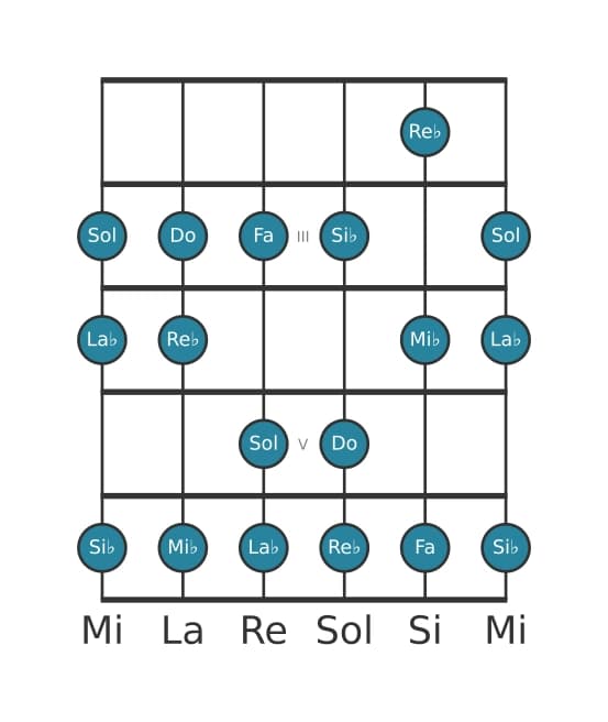 Escala de guitarra para Do Frigia en posición 1
