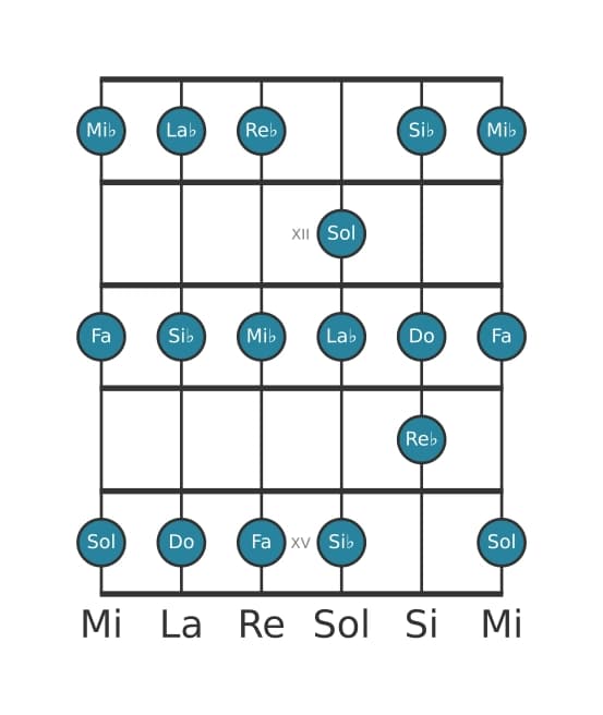 Escala de guitarra para Do Frigia en posición 10
