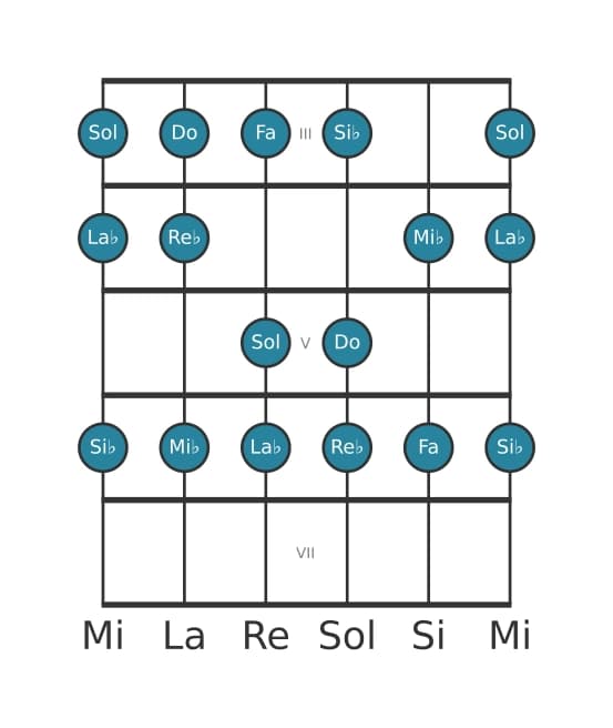 Escala de guitarra para Do Frigia en posición 2