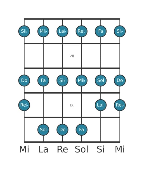 Escala de guitarra para Do Frigia en posición 5