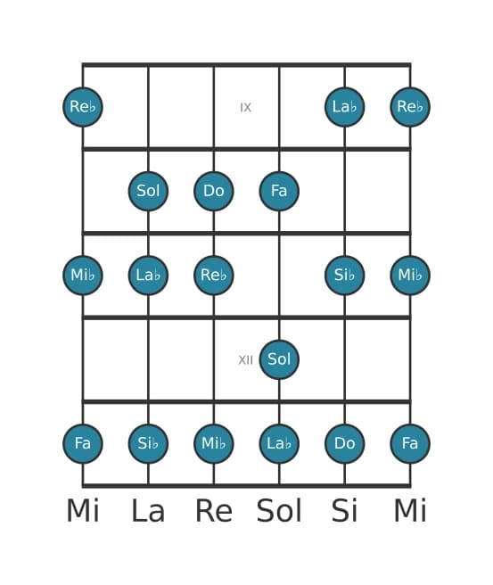 Escala de guitarra para Do Frigia en posición 8