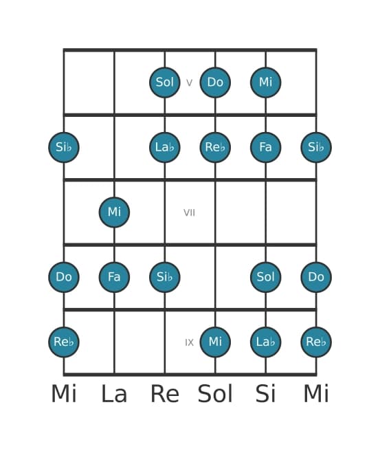 Escala de guitarra para Do Frigia dominante en posición 4
