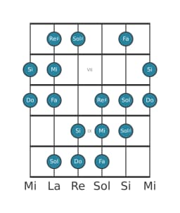 Escala de guitarra para Do Heptatónica aumentada en posición 5