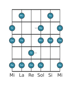 Escala de guitarra para Do Hexatónica menor en posición 5