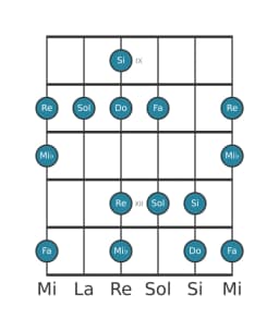 Escala de guitarra para Do Hexatónica menor en posición 8