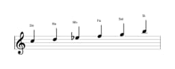 Partitura de la escala Do Hexatónica menor en tres octavas (5)