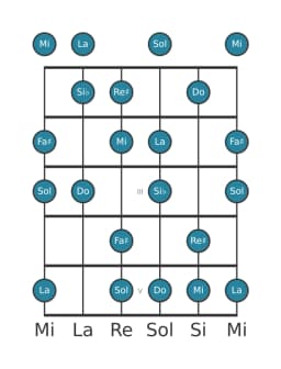 Escala de guitarra para Do Hongara mayor en posición 0