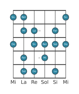 Escala de guitarra para Do Hongara mayor en posición 5