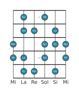 Escala de guitarra para Do Hongara mayor en posición 8