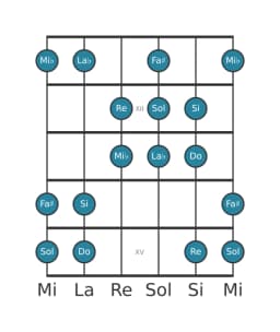 Escala de guitarra para Do Hungara menor en posición 10