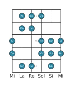 Escala de guitarra para Do Hungara menor en posición 4