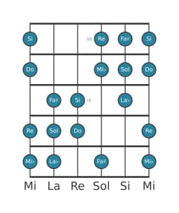 Escala de guitarra para Do Hungara menor en posición 6