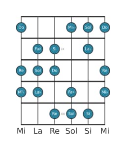 Escala de guitarra para Do Hungara menor en posición 7